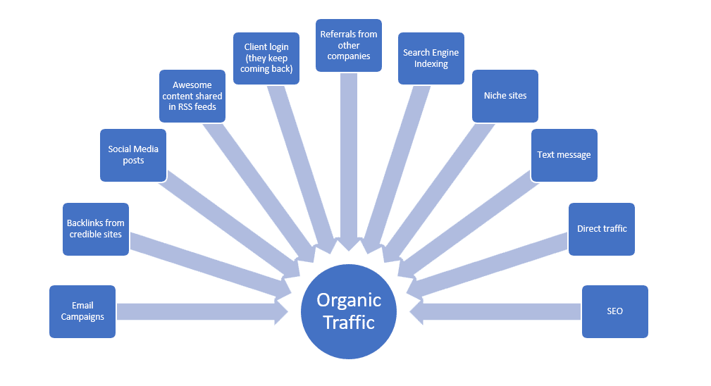 How To Increase Organic Traffic On Website